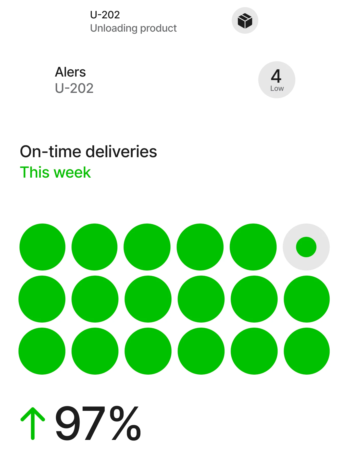 ancor app delivering an order: unit U-202 unloading product and 97% on-time deliveries this week.